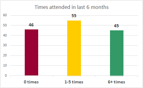 Chart: times attended in last 6 months